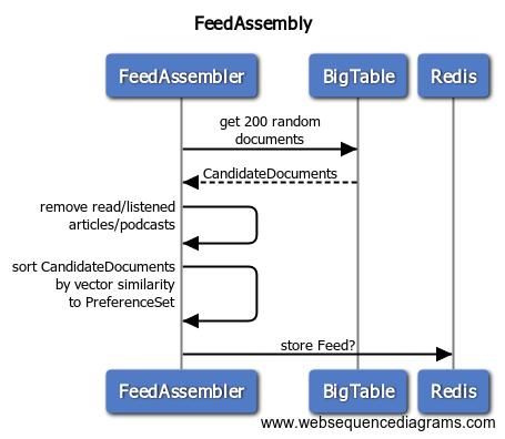 Feed Assembly