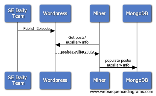 Wordpress Data Miner